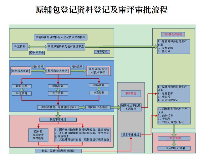原辅包登记资料登记及审评审批流程.jpg