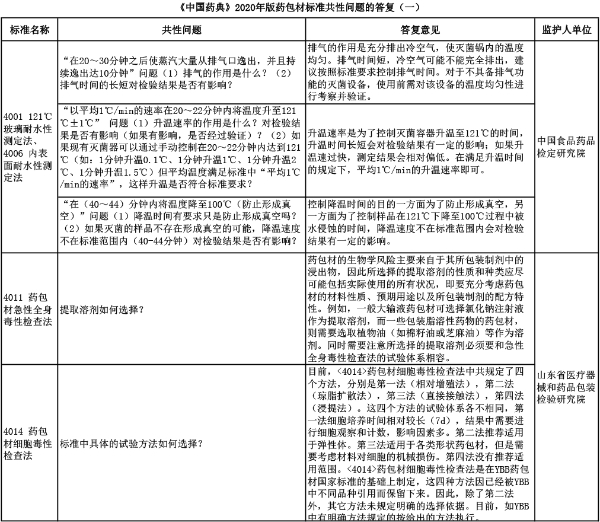 中国药典药包材标准共性问题的答复（一）.jpg
